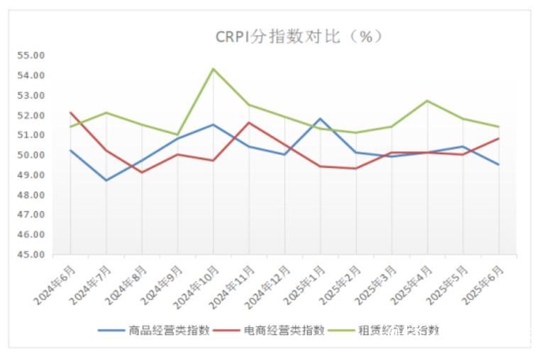 4月零售业景气指数为50.5% 4月零售业景气指数为50.5%